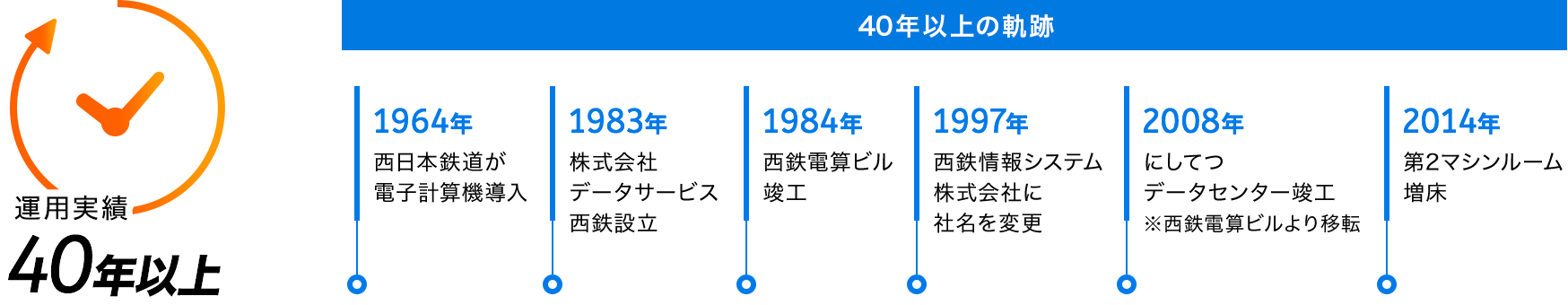 運用実績40年以上