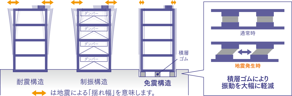 地震対策