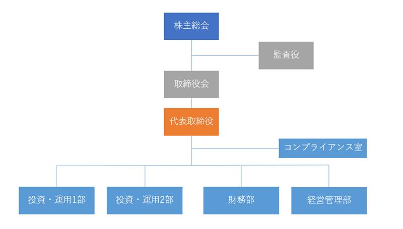 組織図