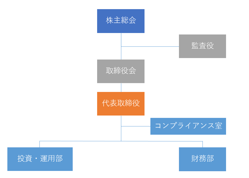 組織図